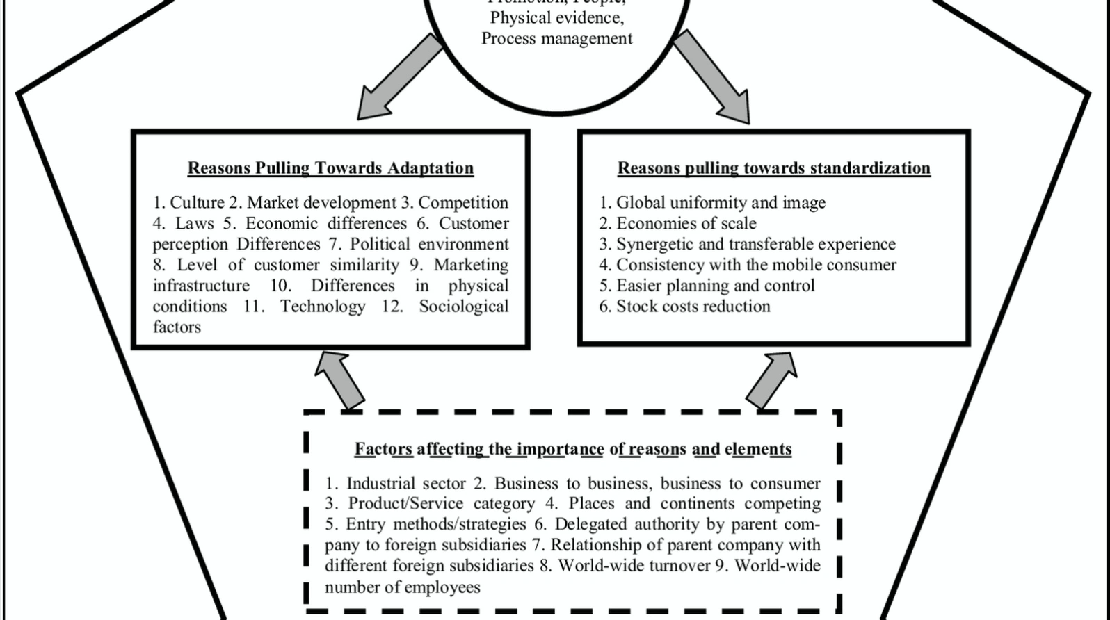 Cultural sales adaptation